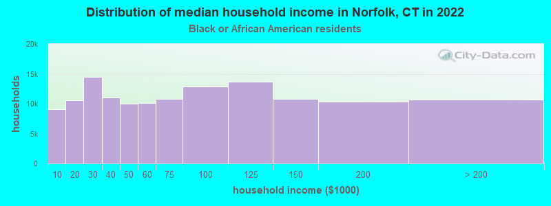 Distribution of median household income in Norfolk, CT in 2022