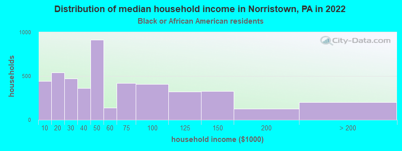 Distribution of median household income in Norristown, PA in 2022
