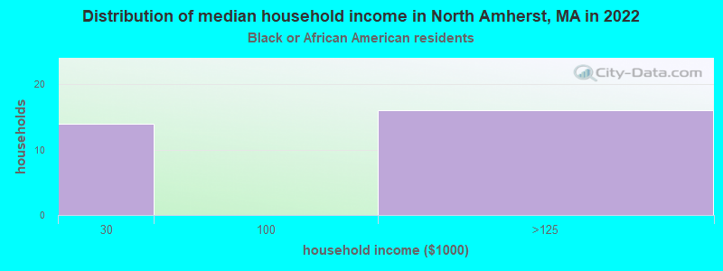 Distribution of median household income in North Amherst, MA in 2022