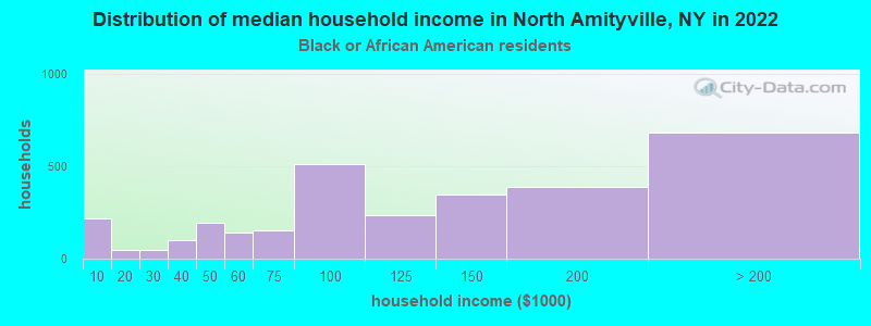 Distribution of median household income in North Amityville, NY in 2022