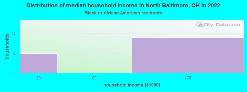 Distribution of median household income in North Baltimore, OH in 2022