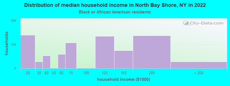 Distribution of median household income in North Bay Shore, NY in 2022