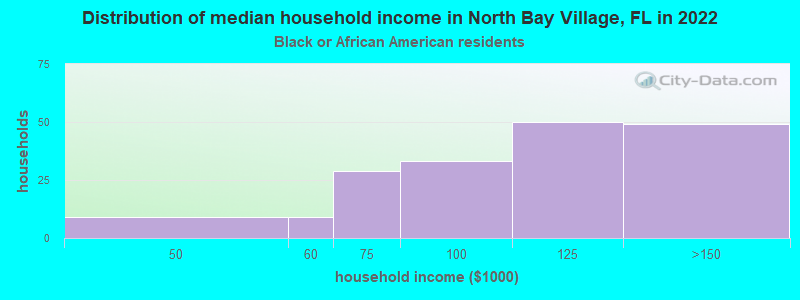 Distribution of median household income in North Bay Village, FL in 2022
