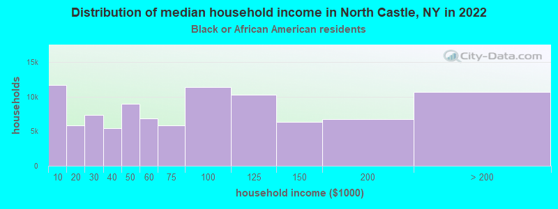 Distribution of median household income in North Castle, NY in 2022
