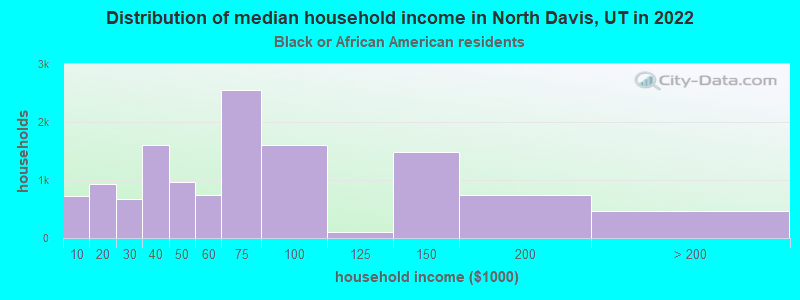 Distribution of median household income in North Davis, UT in 2022