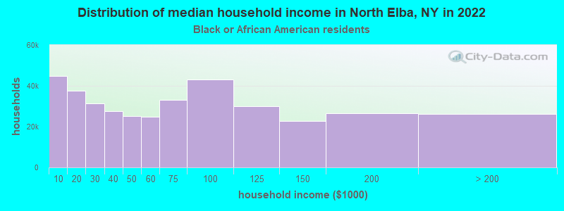 Distribution of median household income in North Elba, NY in 2022