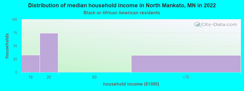Distribution of median household income in North Mankato, MN in 2022