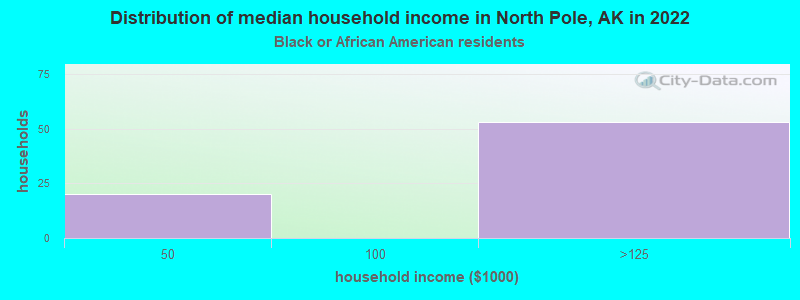 Distribution of median household income in North Pole, AK in 2022