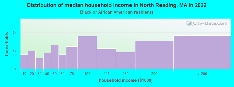 Distribution of median household income in North Reading, MA in 2022