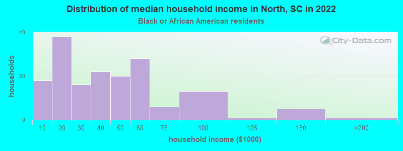 Distribution of median household income in North, SC in 2022