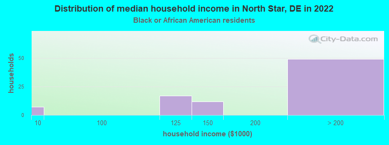 Distribution of median household income in North Star, DE in 2022
