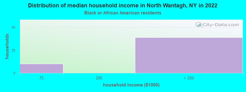 Distribution of median household income in North Wantagh, NY in 2022