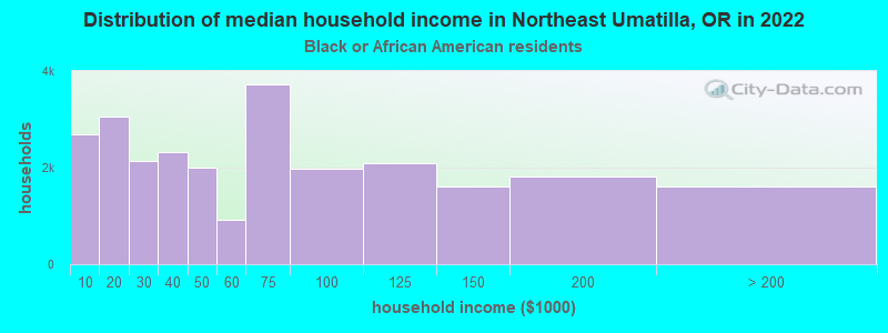 Distribution of median household income in Northeast Umatilla, OR in 2022