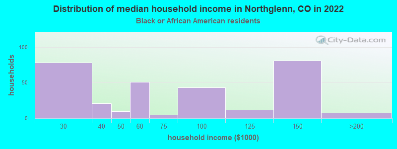 Distribution of median household income in Northglenn, CO in 2022