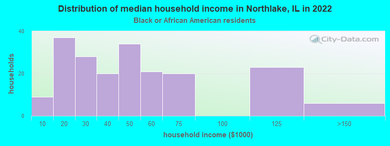 Distribution of median household income in Northlake, IL in 2022
