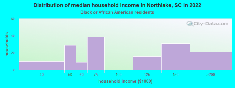 Distribution of median household income in Northlake, SC in 2022