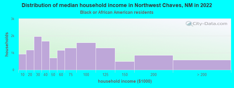 Distribution of median household income in Northwest Chaves, NM in 2022