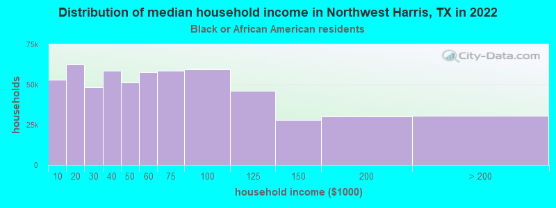 Distribution of median household income in Northwest Harris, TX in 2022