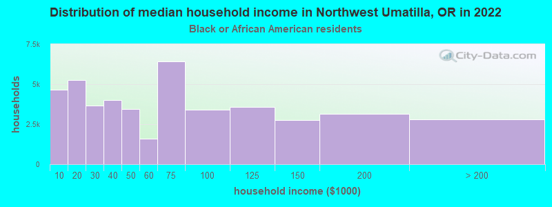 Distribution of median household income in Northwest Umatilla, OR in 2022