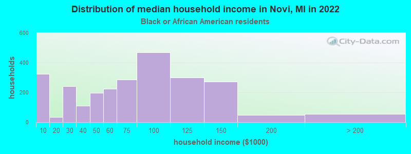 Distribution of median household income in Novi, MI in 2022