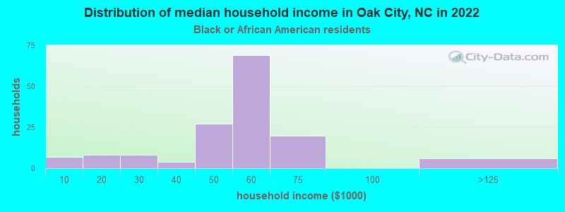 Distribution of median household income in Oak City, NC in 2022
