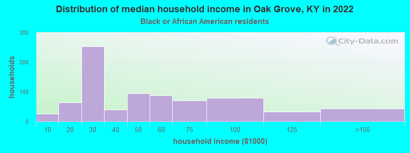 Distribution of median household income in Oak Grove, KY in 2022