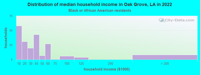 Distribution of median household income in Oak Grove, LA in 2022