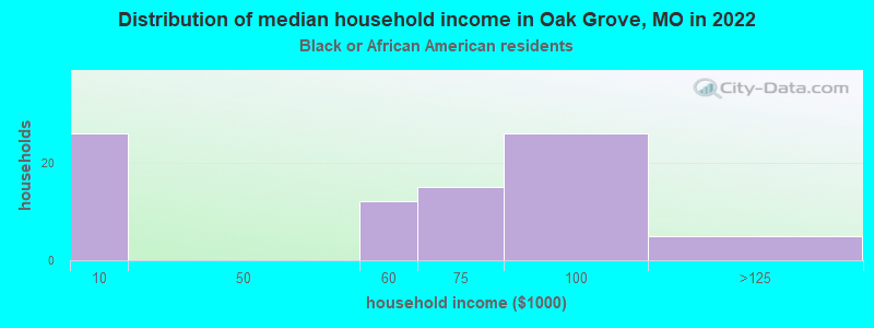 Distribution of median household income in Oak Grove, MO in 2022