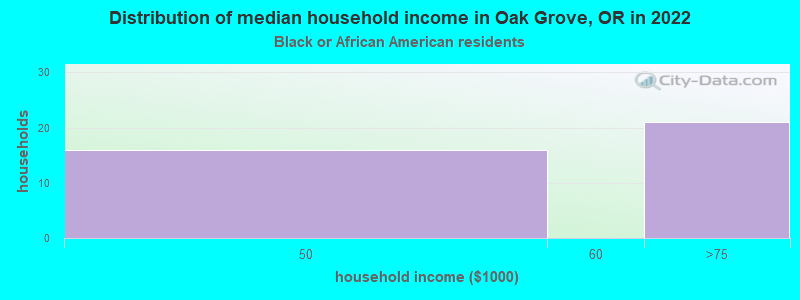 Distribution of median household income in Oak Grove, OR in 2022