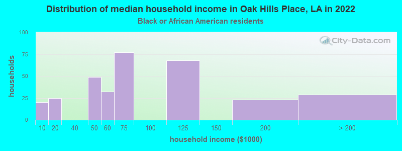 Distribution of median household income in Oak Hills Place, LA in 2022