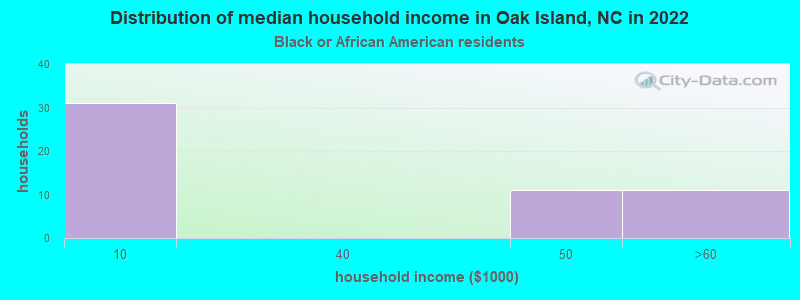 Distribution of median household income in Oak Island, NC in 2022