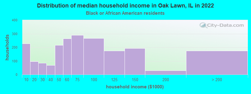 Distribution of median household income in Oak Lawn, IL in 2022