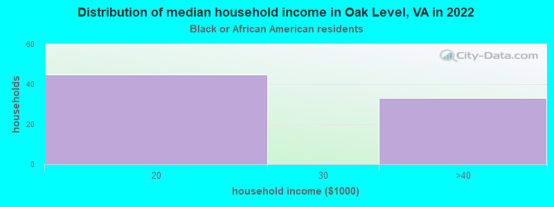 Distribution of median household income in Oak Level, VA in 2022