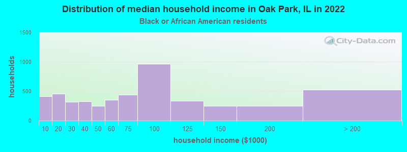 Distribution of median household income in Oak Park, IL in 2022