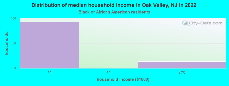 Distribution of median household income in Oak Valley, NJ in 2022