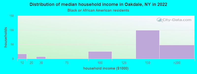 Distribution of median household income in Oakdale, NY in 2022