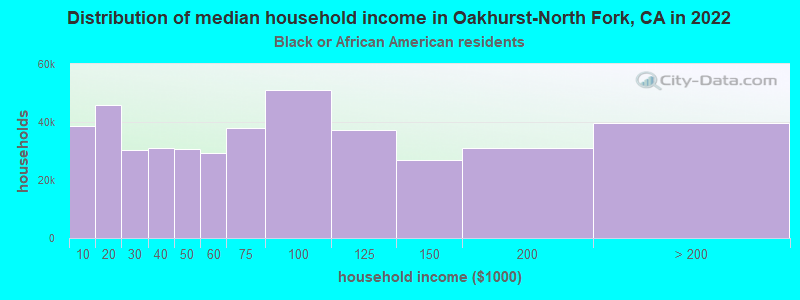 Distribution of median household income in Oakhurst-North Fork, CA in 2022