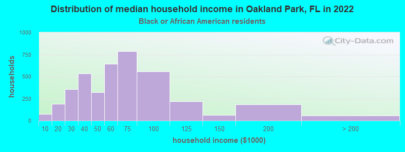 Distribution of median household income in Oakland Park, FL in 2022