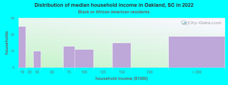 Distribution of median household income in Oakland, SC in 2022