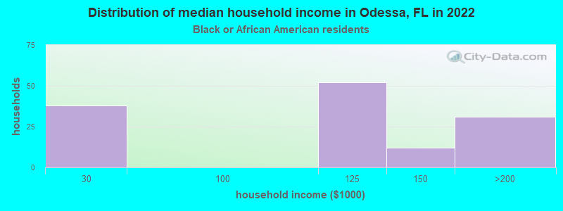 Distribution of median household income in Odessa, FL in 2022