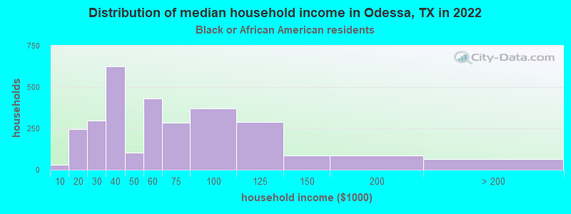 Distribution of median household income in Odessa, TX in 2022