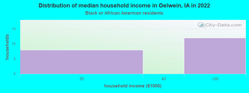Distribution of median household income in Oelwein, IA in 2022