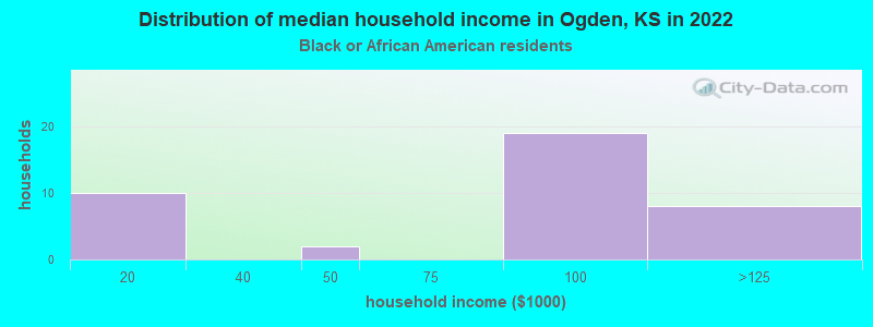 Distribution of median household income in Ogden, KS in 2022