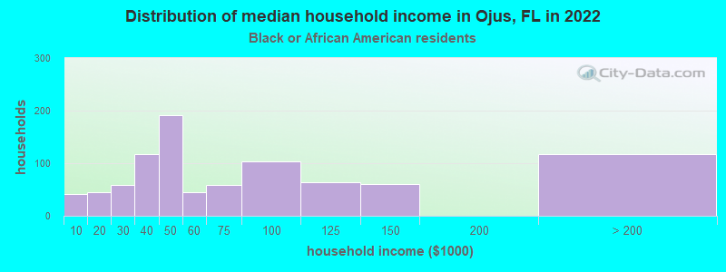 Distribution of median household income in Ojus, FL in 2022