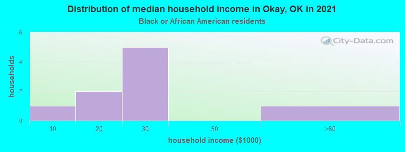Distribution of median household income in Okay, OK in 2022