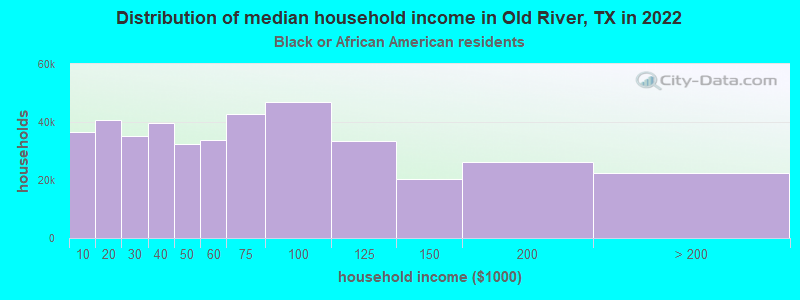 Distribution of median household income in Old River, TX in 2022