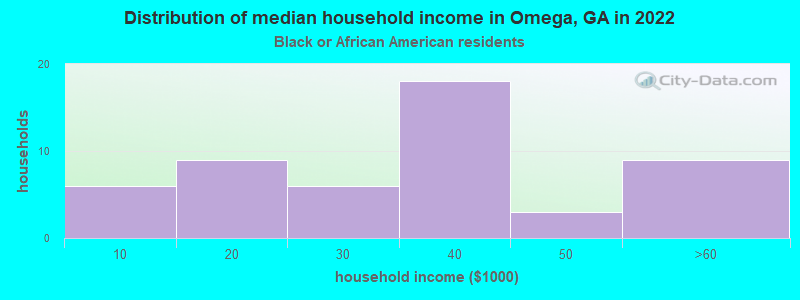 Distribution of median household income in Omega, GA in 2022