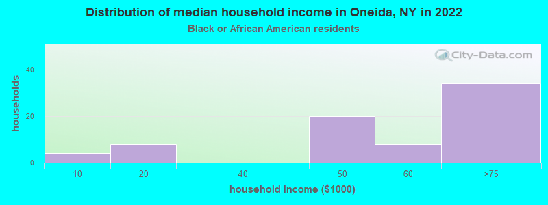 Distribution of median household income in Oneida, NY in 2022