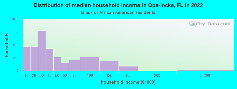 Distribution of median household income in Opa-locka, FL in 2022