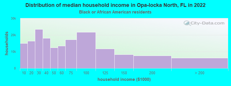 Distribution of median household income in Opa-locka North, FL in 2022